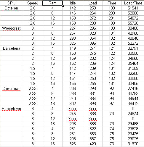 harpertown_power_numbers