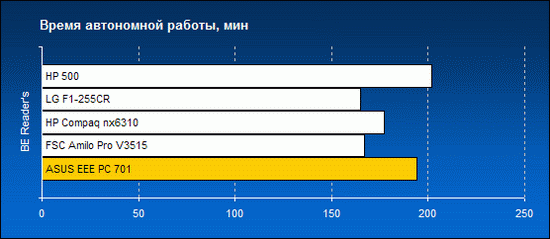 Время автономной работы