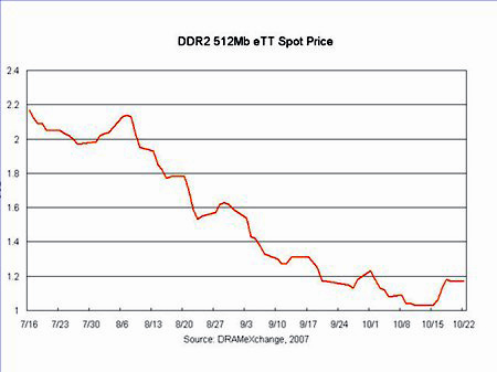 DDR2