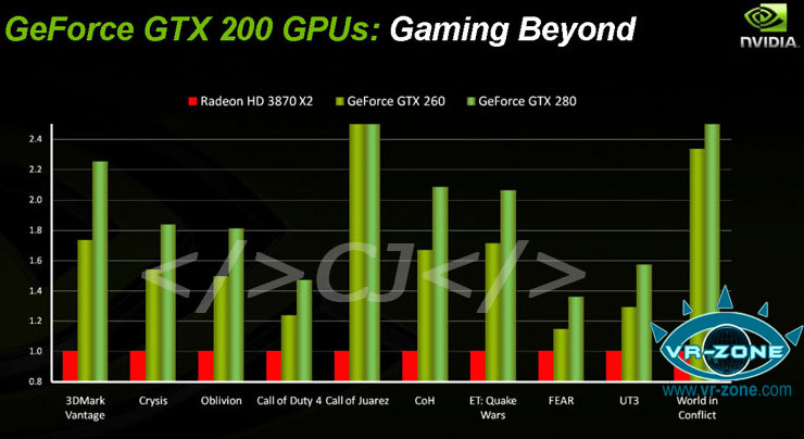 gtx280_260_performance