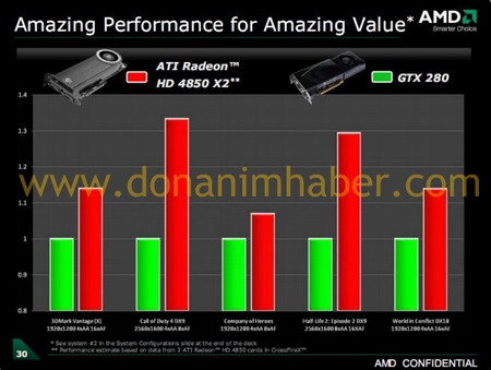 Radeon HD 4850 X2 vs NVIDIA GTX 280