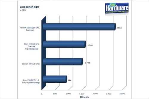 Atom 330 vs. Celeron 420