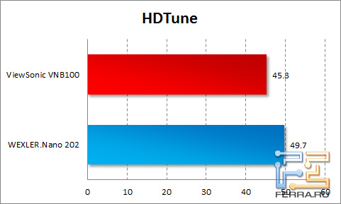 Результаты WEXLER.Nano 202 в тесте HDTune