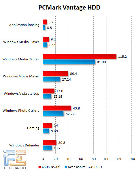 Результаты тестирования жесткого диска ASUS N53Jf в PCMark Vantage