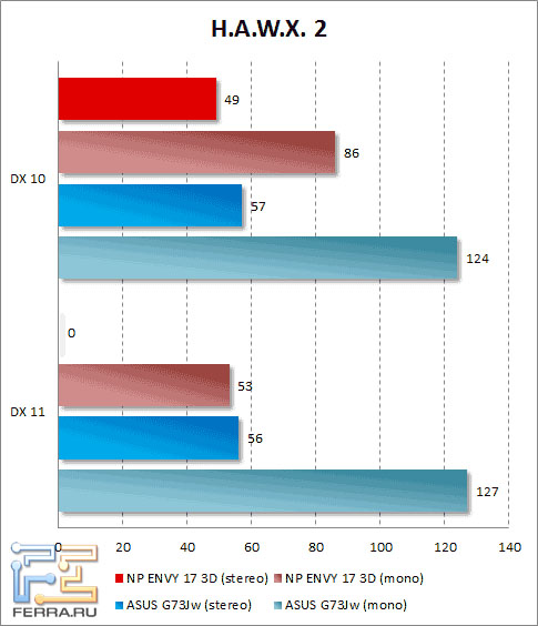 Результаты тестирования HP ENVY 17 3D в H.A.W.X. 2