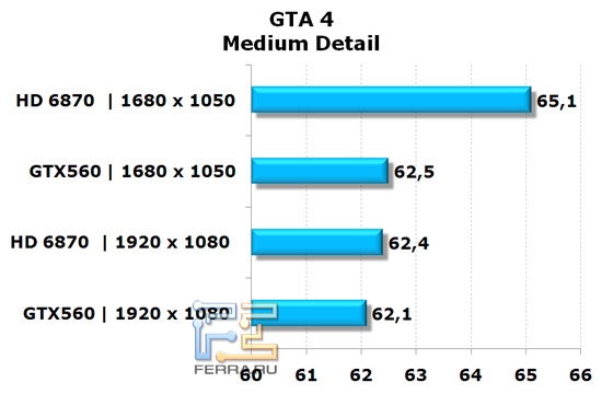 Сравнение видеокарт NVIDIA GeForce GTX 560 и AMD Radeon HD 6870 в игре GTA 4, средняя детализация