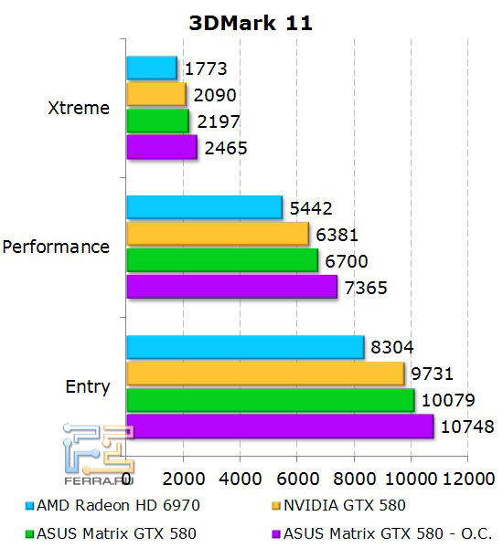 Производительность ASUS Matrix GTX 580 в 3D Mark 11