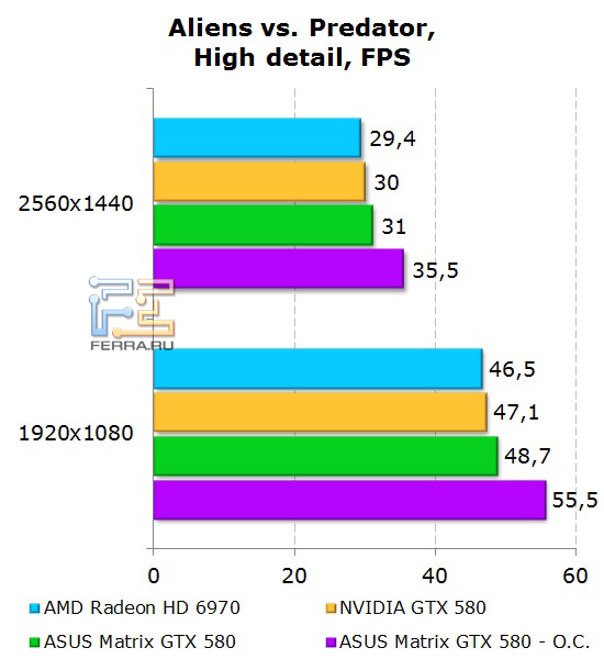 Производительность ASUS Matrix GTX 580 в Aliens vs Predator