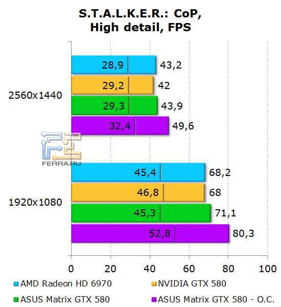 Производительность ASUS Matrix GTX 580 в Stalker: CoP