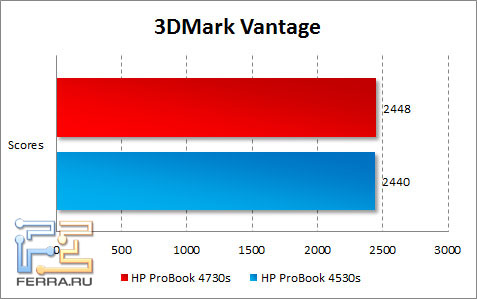 Результаты тестирования HP ProBook 4730s в 3DMark Vantage