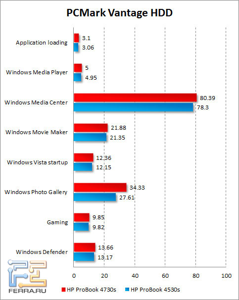 Результаты тестирования жесткого диска HP ProBook 4730s в PCMark Vantage