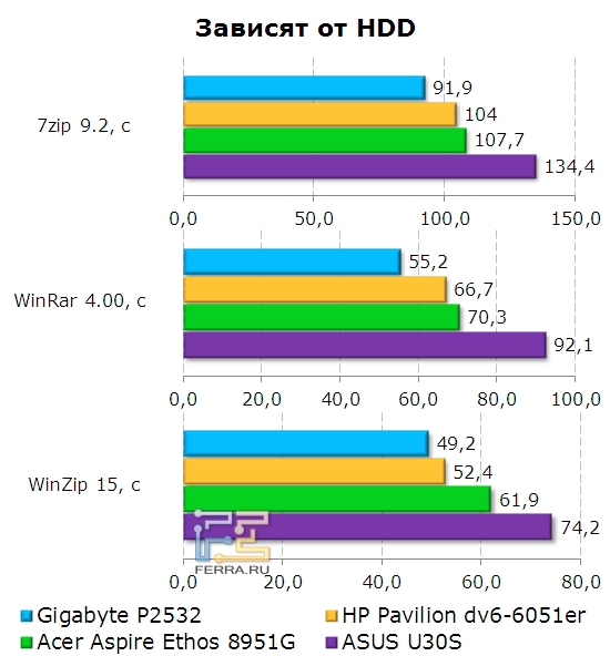 Производительность жесткого диска Gigabyte P2532