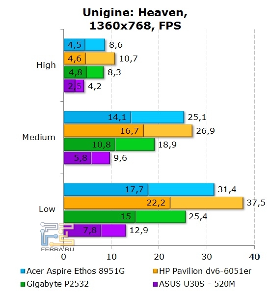 Gigabyte P2532, Unigine