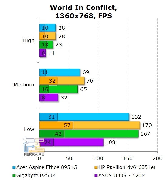 Gigabyte P2532, World In Conflict