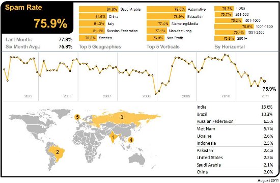 Symantec