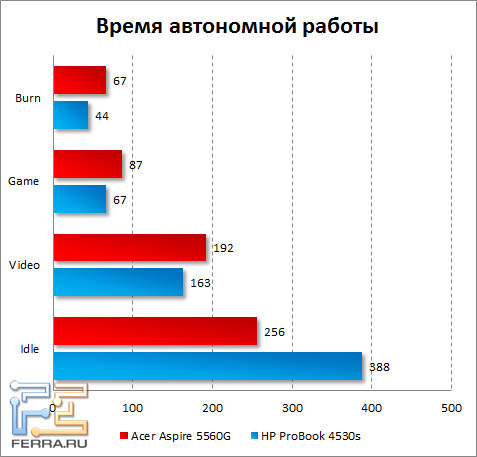 Время автономной работы Acer Aspire 5560G