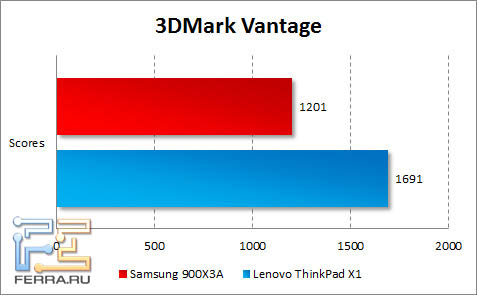 Результаты тестирования Samsung 900X3A в 3DMark Vantage и 3DMark 11