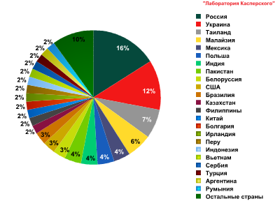 Распределение источников DDoS-трафика по странам. Второе полугодие 2011 г.