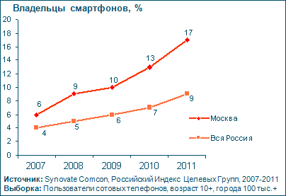 Статистика Synovate Comcon