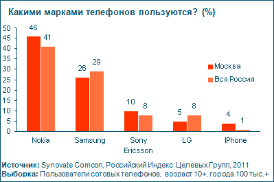 Статистика Synovate Comcon