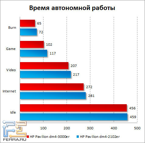 Время автономной работы HP Pavilion dm4-3000er