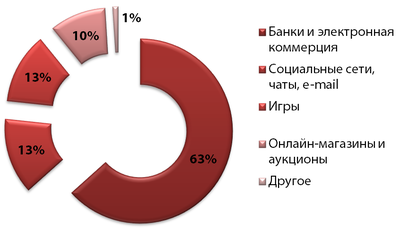 Рейтинг тематического фишинга