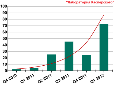 Количество новых антивирусных записей для платформы Mac OS X, добавленных в базы продуктов Лаборатории Касперского