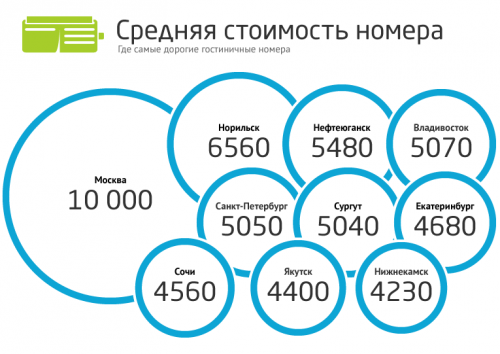 Статистика 2ГИС по гостиницам