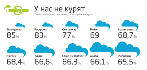 Статистика 2ГИС по гостиницам