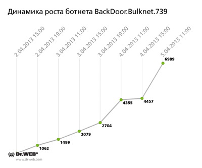 Динамика роста ботнета BackDoor.Bulknet.739