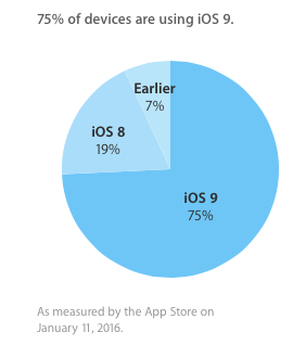 Цифра дня: На сколько мобильных устройств Apple уже установлена iOS 9?