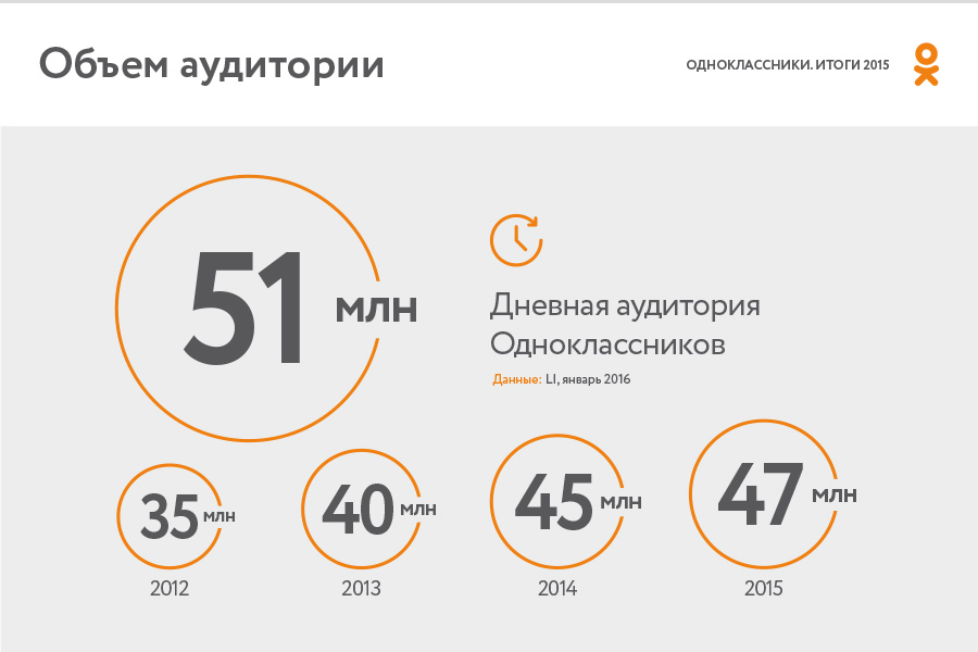 Цифра дня: Сколько уникальных посетителей в сутки заходило Одноклассников в 2015 году?