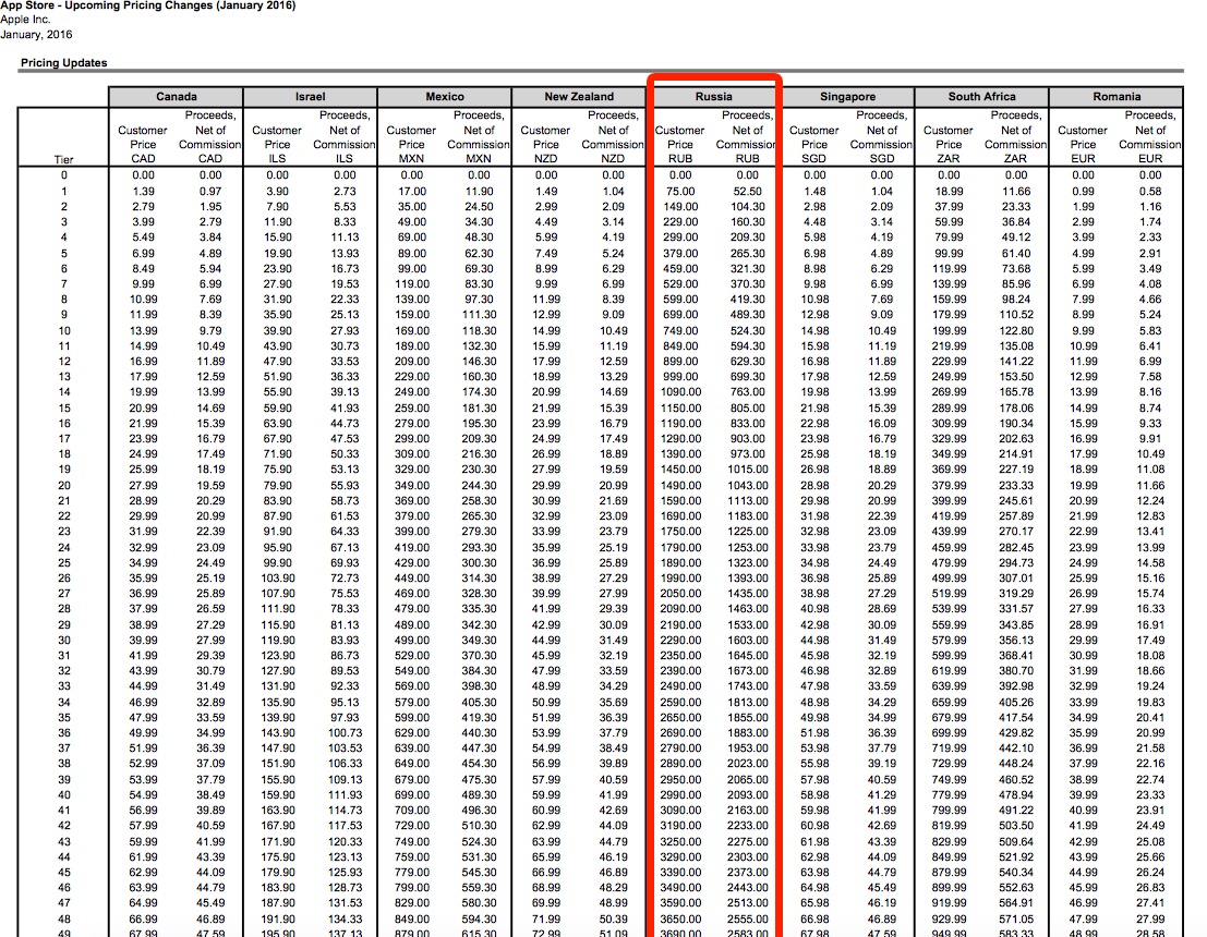 Apple повысит цены российском App Store в ближайшие дни