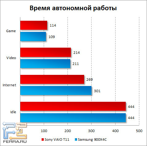 Sony работа