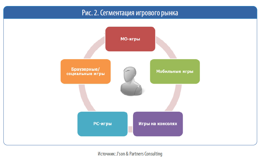 Анализ рынка игр. Сегментация рынка настольных игр. Сегментация рынка компьютеров. Пользовательская сегментация. Сегментация проекта.