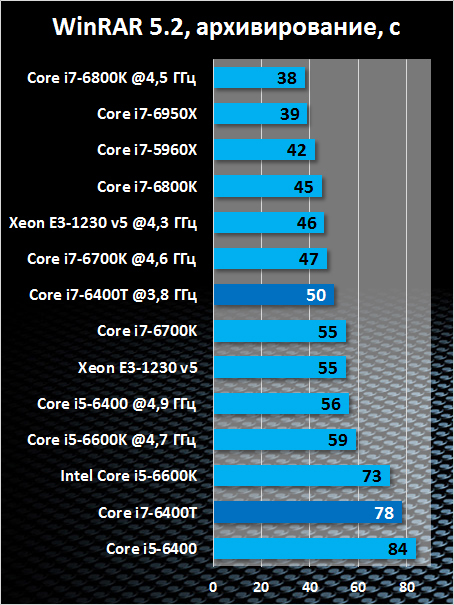 Железный эксперимент: изучаем процессор Core i7-6400T — нашумевший инженерник по цене Core i3