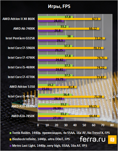 AMD Athlon X4 860K