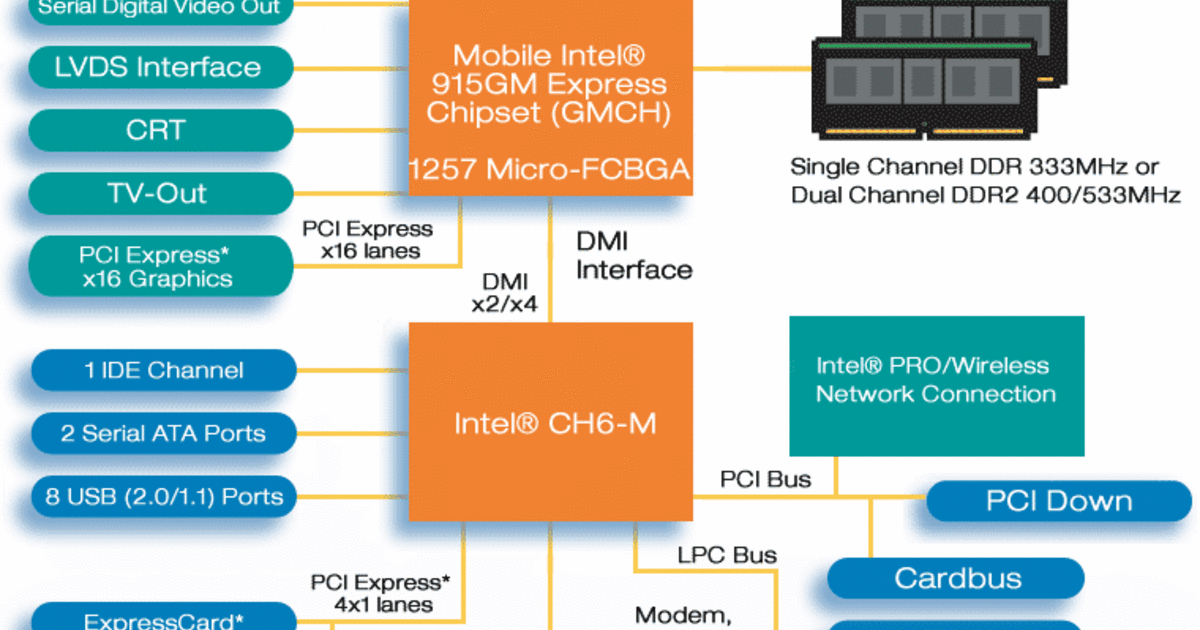 Intel high audio. Mobile Intel 915gm. Чипсет схема. Структурная схема чипсета. Блок схема чипсета Intel.