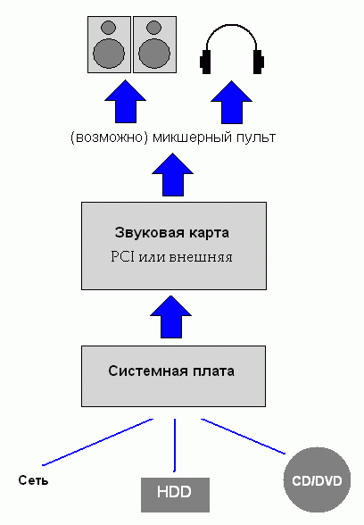 Как работает звуковая карта. Структура звуковой системы ПК. Звуковая система ПК. Структура звуковой карты. Принцип работы звуковой платы. Состав звуковой подсистемы ПК.