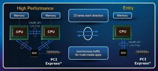 Практическое задание по теме Микроархитектура Intel Nehalem