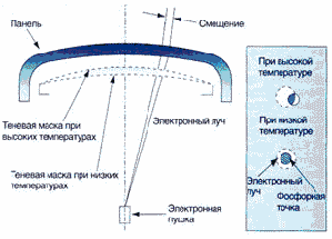 Курсовая работа: Схема и конструкция монитора на основе электронно-лучевой трубки VIEWSONIC 17GA/GL