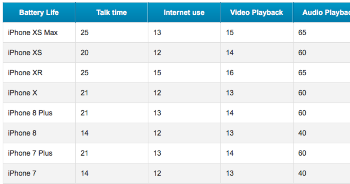 На сколько хватает батареи айфона. Айфон XR емкость аккумулятора. Iphone XR объем батареи. Емкость аккумулятора iphone XS Max. Емкость аккумулятора айфон 10 XR.