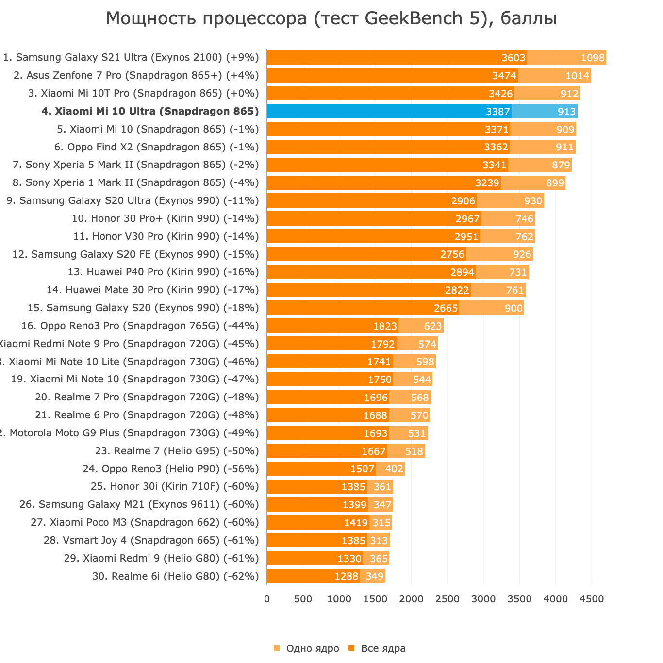 Super tests. Snapdragon 732g ANTUTU Benchmark. Snapdragon 732g ANTUTU. Snapdragon 732 антуту. Сколько в антуту набирает Snapdragon 732g.