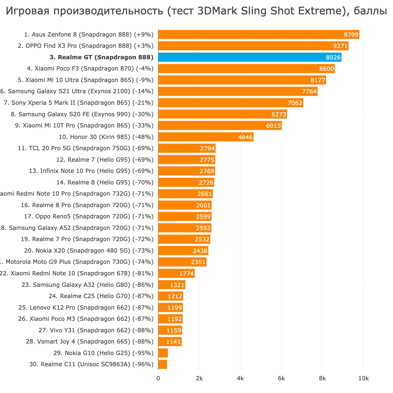 Сравнить 3 смартфона