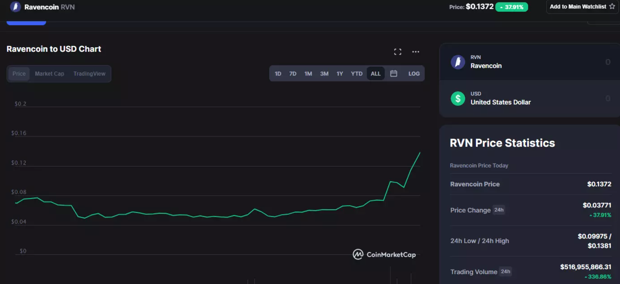 Сложность сети rvn. Ravencoin курс.