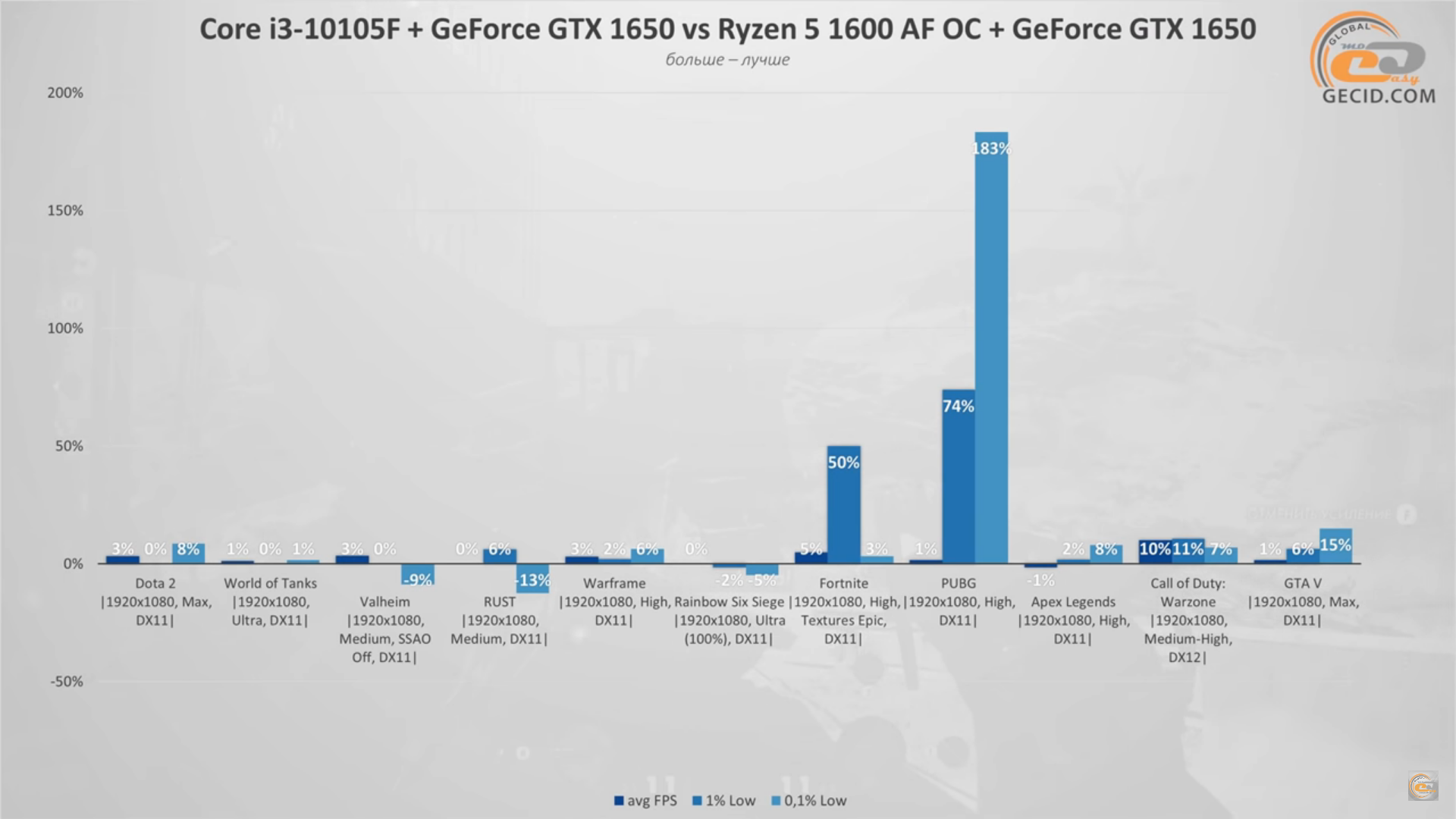 Amd или intel для гта 5 фото 85