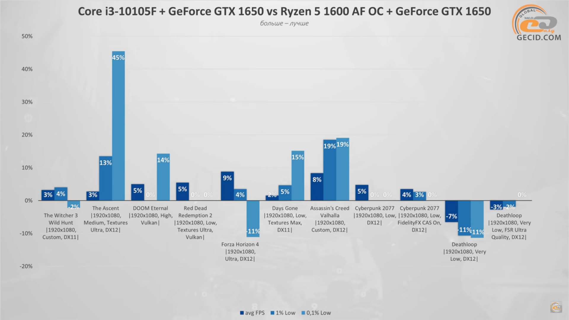 Amd или intel для гта 5 фото 113