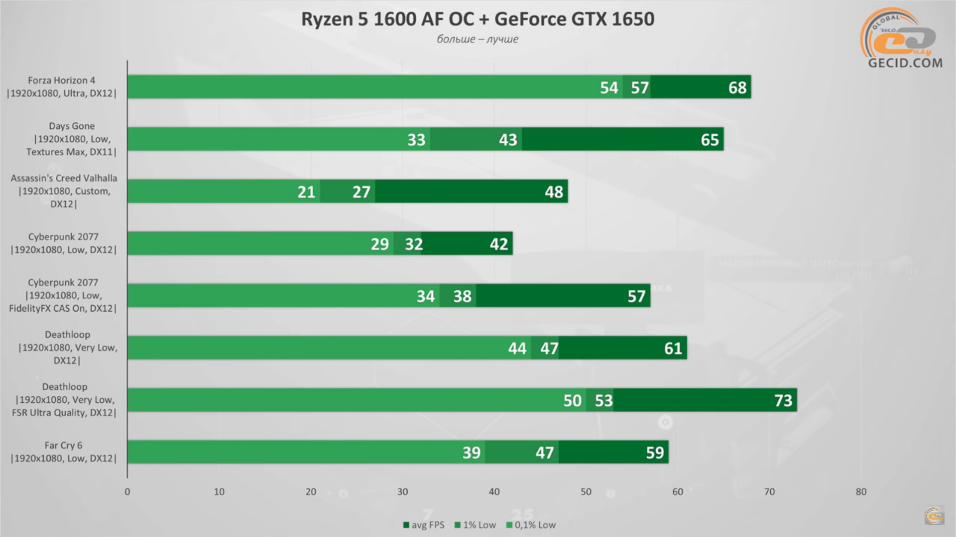 Лучшие видеокарты 2023. Какой процессор лучше для игр Intel или AMD. 210 Интел видеокарта GTX. Какой процессор нужен для GTX 1650. Видеокарты бюджета 40000.