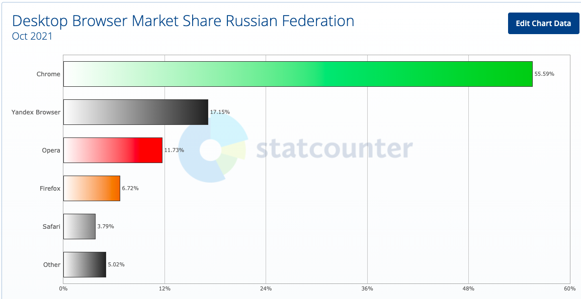 Какой браузер лучше в 2023 году. Какие браузеры российские. Рейтинг браузеров 2021. Какой браузер был наиболее популярен в 2019 году. Какой браузер был наиболее популярен в России в сентябре 2019 года.