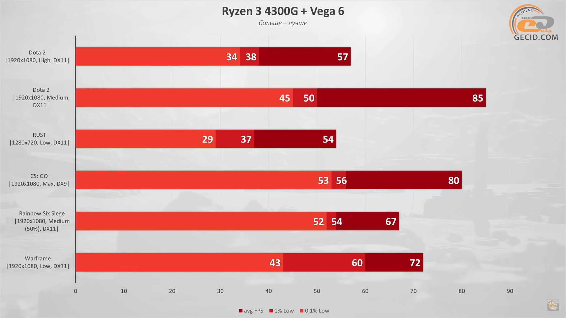 Встроенная графика. Ryzen 3 4300g. Самая мощная встроенная Графика. Сравнение встроенной графики Ryzen. AMD Ryzen 3 4300g with Radeon Graphics 3.80 GHZ.